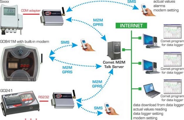 gsm komunikácia dataloggerov