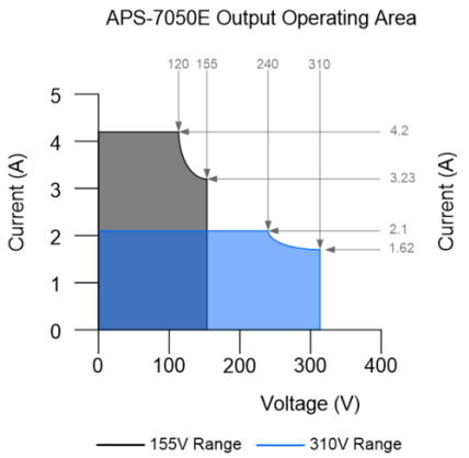 pracovná oblasť zdroja APS-7050E