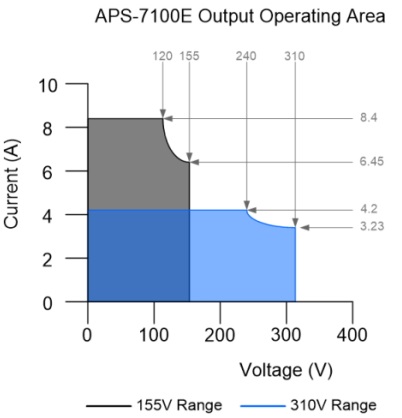 pracovná oblasť zdroja APS-7100E